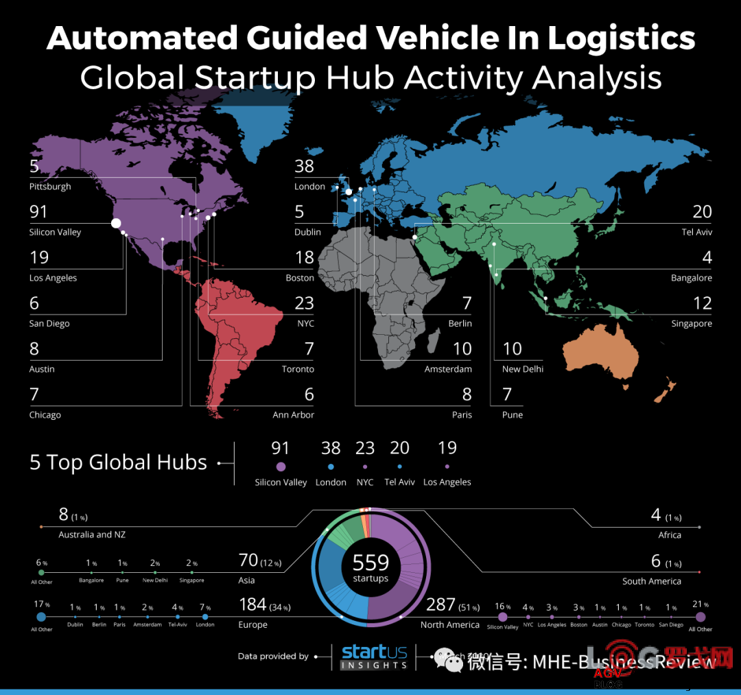 Logistics AGV's top five global start-up gathering space