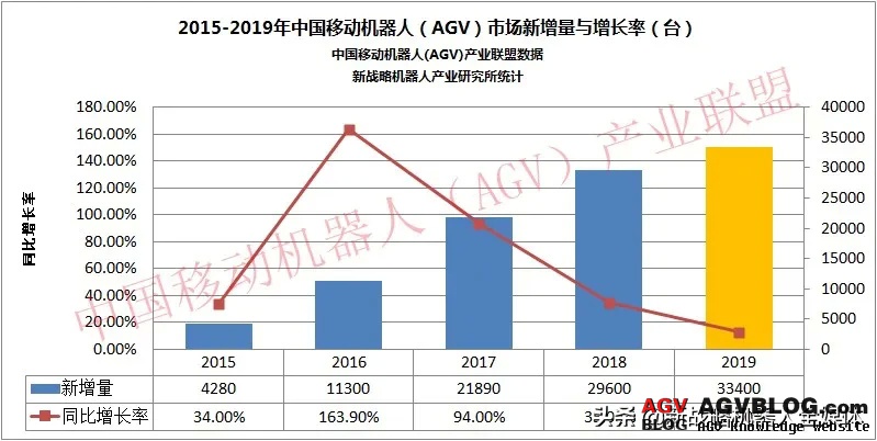 China's mobile robot (AGV) industry scale in 2019 is 6.175 billion yuan